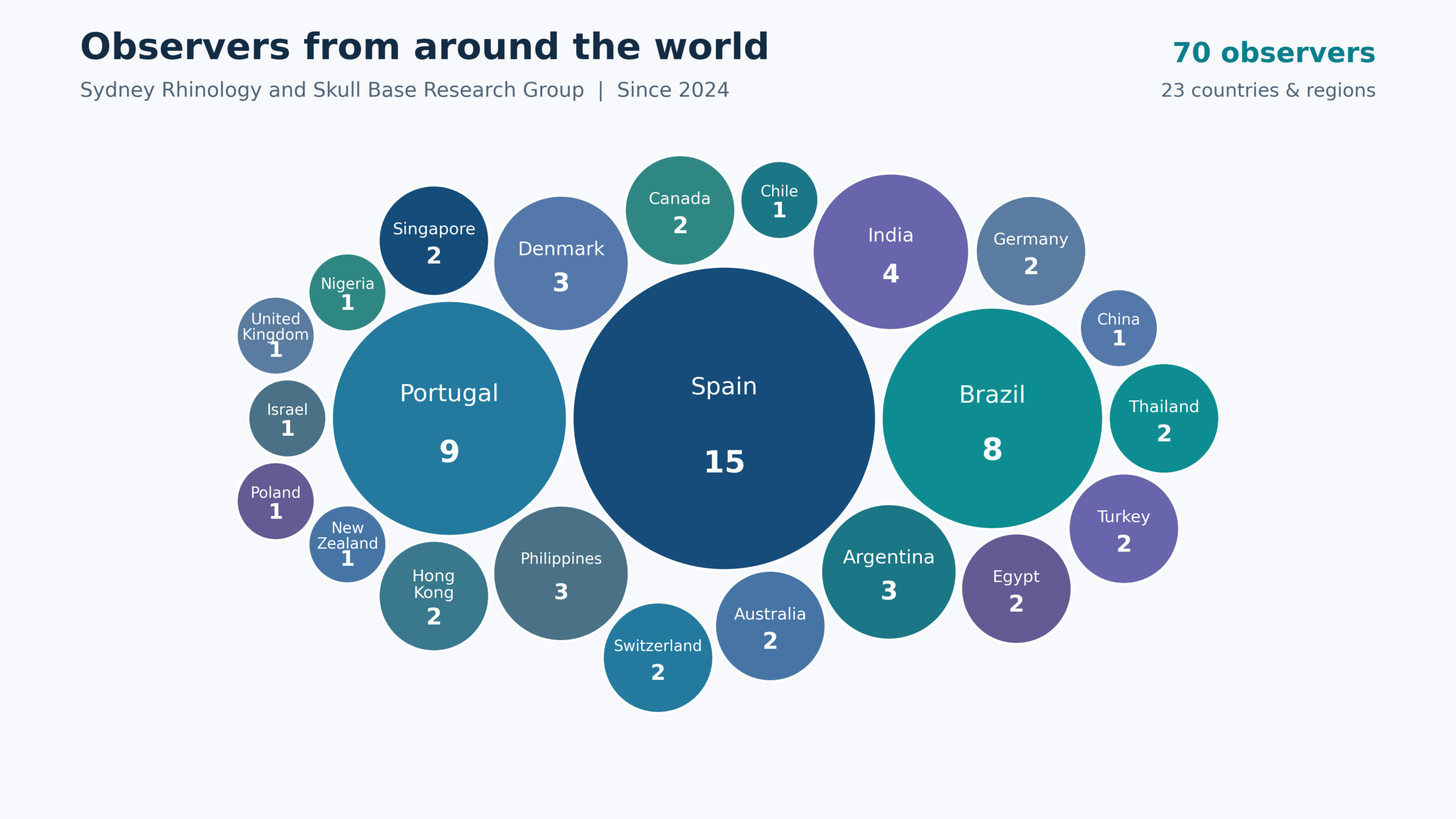 Bubble chart showing 70 past and upcoming observers from 23 countries and regions since 2024.